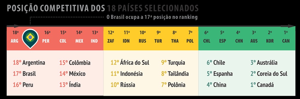 O país ainda não melhorou em termos de produtividade e competitividade para 2019