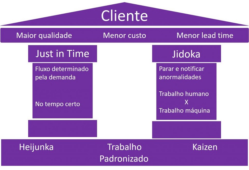 Uma visão do Toyota Production System (TPS)