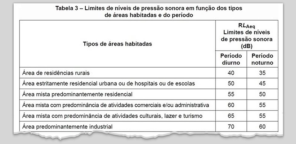 Condenação por produzir ruídos acima dos definidos pela tabela 3 da NBR 10151