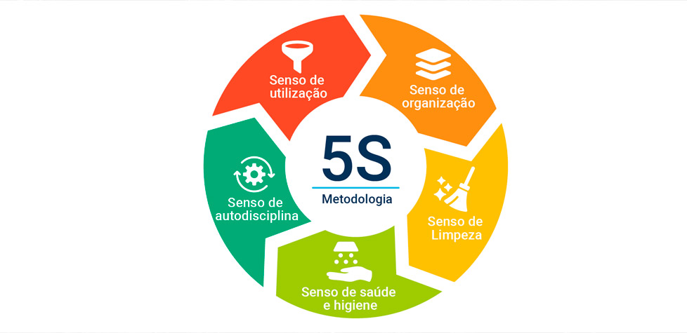 A implementação e os impactos da metodologia 5S para o sucesso empresarial